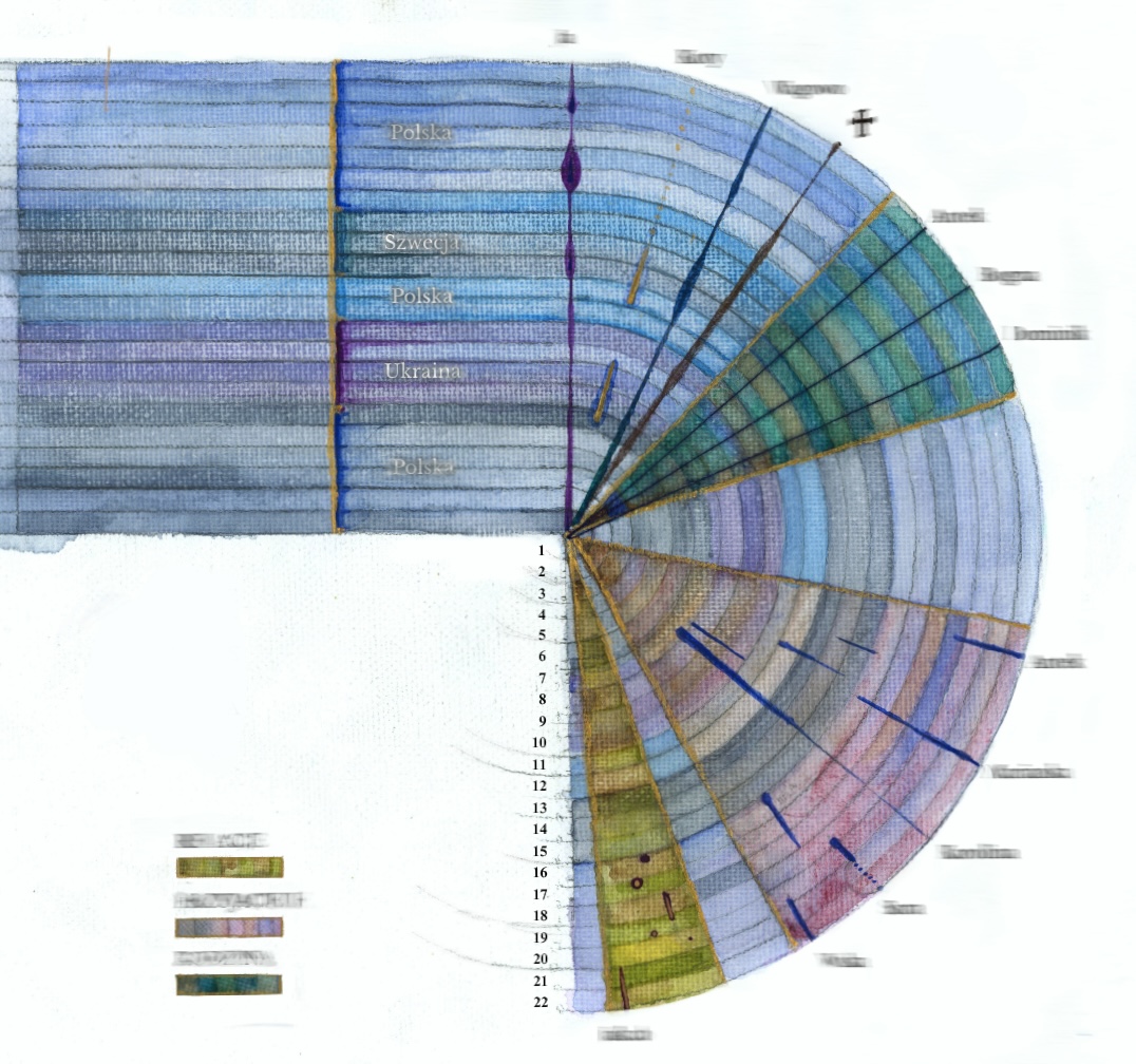 Wykres namalowany farbami na płótnie. Zaznaczone są nim oddzielone konturami paski w różnych odcieniach błękitów i fioletów. Widać napisy: Polska, Ukraina, Polska, Szwecja, Polska. W poprzek kompozycji zróżnicowane kreski oznaczone niewyraźnymi imionami. Przy zakończeniu kompozycji liczby oznaczające wiek autorki: od 1 do 22.