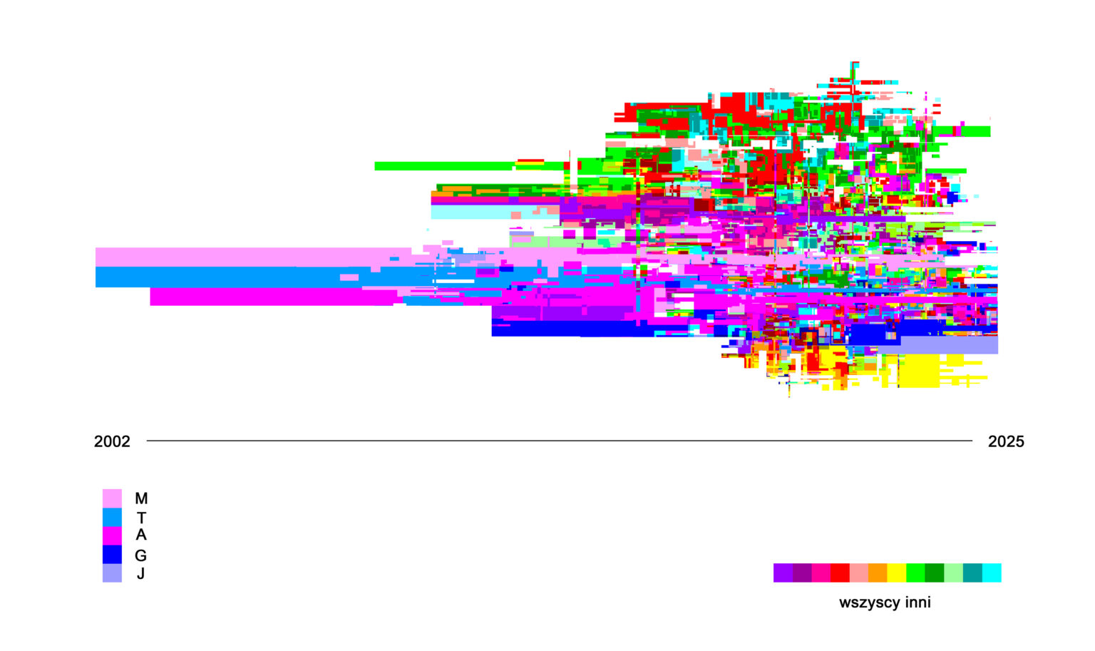 Na dole kompozycji legenda z kolorowych kwadratów o nasyconych barwach. Powyżej niej prosta, cienka czarna kreska, z oznaczeniem 2002 na początku i 2025 na końcu. Powyżej dynamiczna kompozycja z różnokolorowych prostokątów przypominająca glitch (zaburzenie w cyfrowym obrazie). Poszczególne plamy pojawiają się i znikają we dynamiczny sposób, tworząc bardzo skomplikowany patchwork o nieregularnych krawędziach.