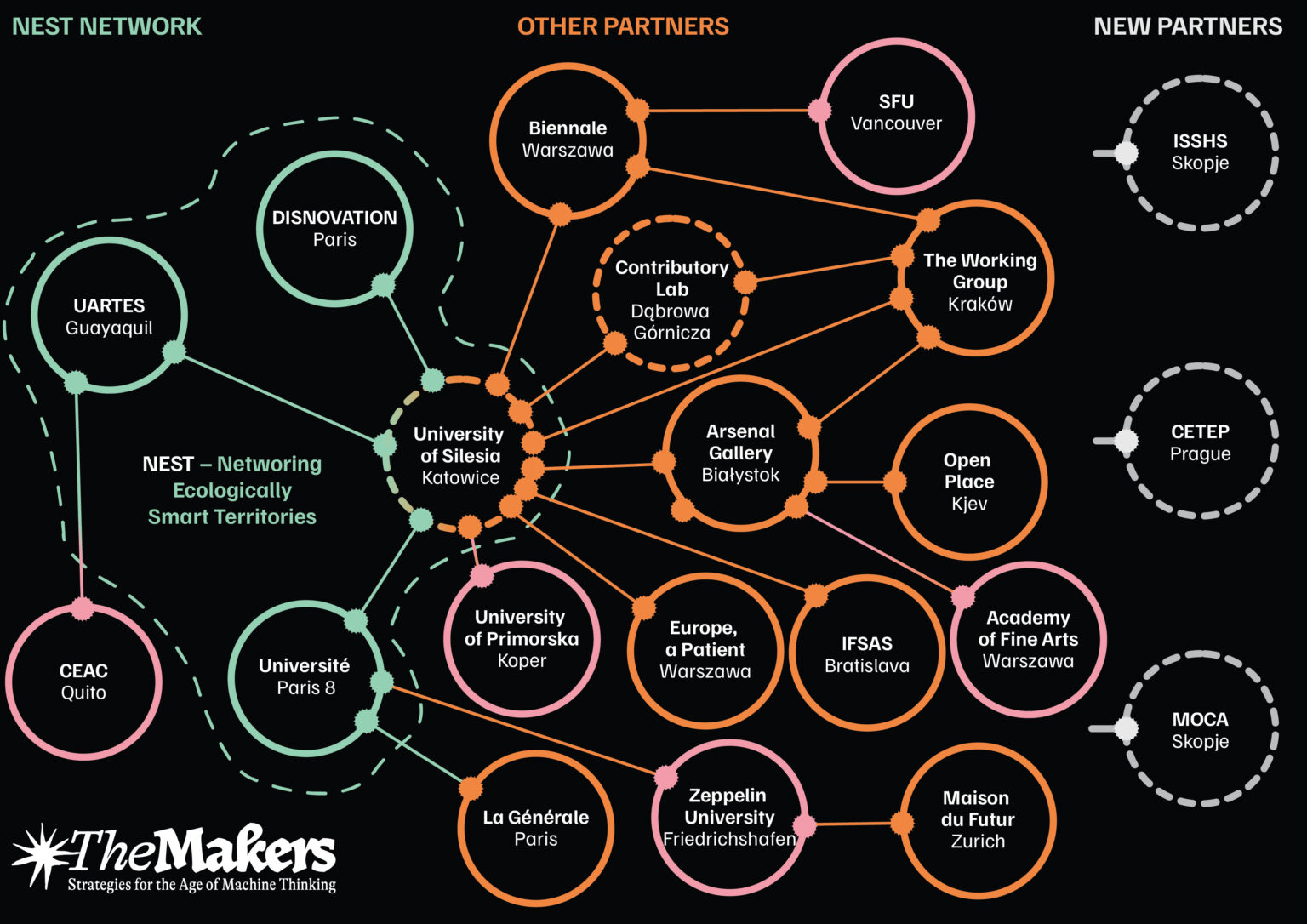 Grafika promocyjna projektu ukazująca instytucje uczestniczące w projekcie THE MAKERS – Mobilizing Arts, Knowledge and Education to Reclaim Human Agency.
